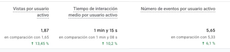 Comparación interanual en Google Analytics: +13,45% vistas, +10,2% tiempo de interacción y +6,1% eventos por usuario activo