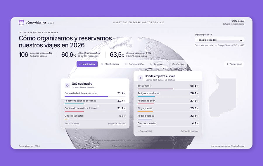 Estudio Cómo viajamos: cómo organizamos y reservamos nuestros viajes en 2026