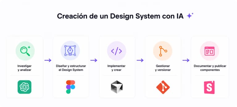 Flujo de creación de un Design System con IA: investigar, diseñar, implementar, versionar y documentar