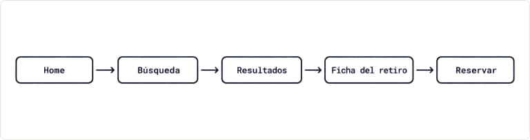 Task flow del usuario: Home, Búsqueda, Resultados, Ficha del retiro y Reservar