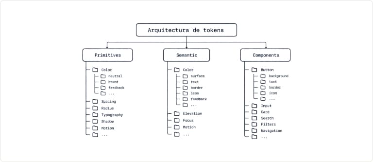 Arquitectura de tokens: primitives, semantic y components